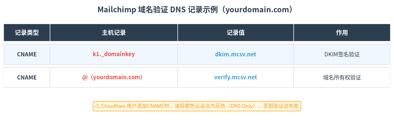 Mailchimp域名验证DNS记录配置